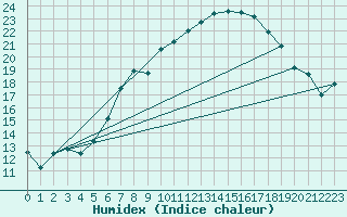 Courbe de l'humidex pour Freudenstadt