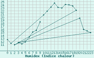 Courbe de l'humidex pour Hereford/Credenhill