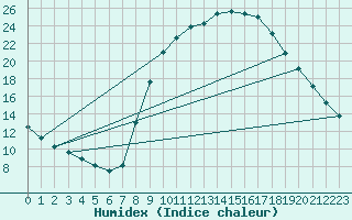 Courbe de l'humidex pour Cuenca