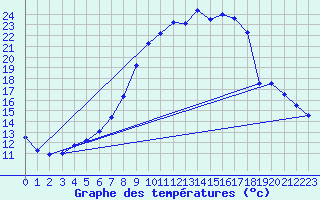 Courbe de tempratures pour Gsgen