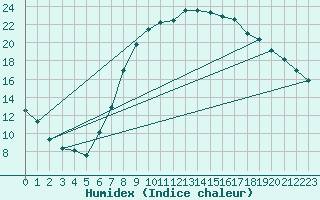 Courbe de l'humidex pour Beznau