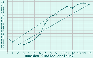 Courbe de l'humidex pour Kaiserslautern