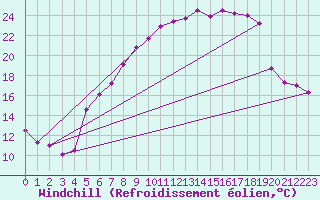 Courbe du refroidissement olien pour Wernigerode