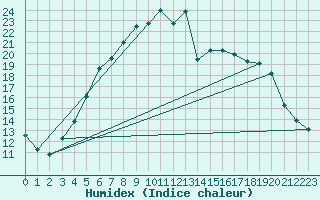 Courbe de l'humidex pour Heinola Plaani