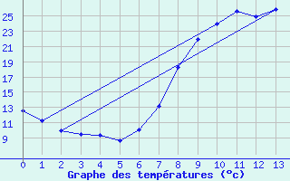 Courbe de tempratures pour Xinzo de Limia