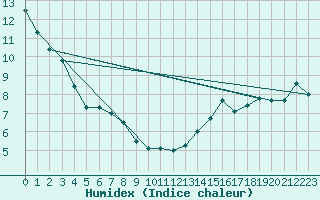 Courbe de l'humidex pour Thorsby Agcm