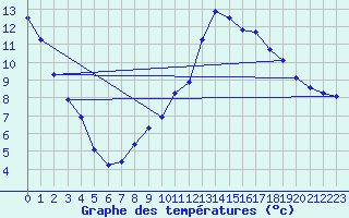 Courbe de tempratures pour Sisteron (04)