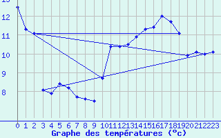 Courbe de tempratures pour Biscarrosse (40)