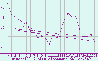Courbe du refroidissement olien pour Renwez (08)