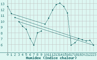 Courbe de l'humidex pour Douzy (08)