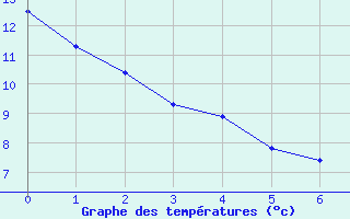 Courbe de tempratures pour Serralongue (66)