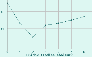 Courbe de l'humidex pour Labastide-Rouairoux (81)