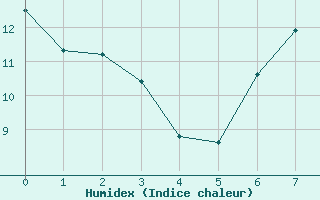 Courbe de l'humidex pour London St James Park