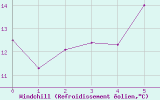 Courbe du refroidissement olien pour Itzehoe