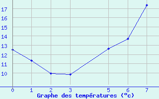 Courbe de tempratures pour Vranje