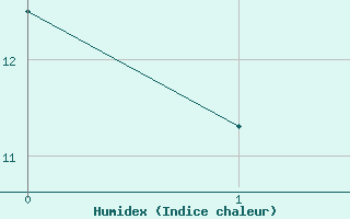 Courbe de l'humidex pour Mhling