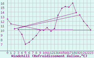 Courbe du refroidissement olien pour Millau (12)