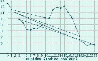 Courbe de l'humidex pour Montlimar (26)