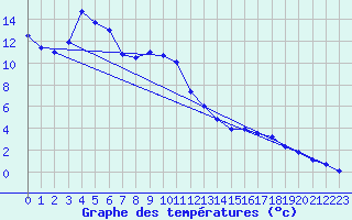 Courbe de tempratures pour Ratece