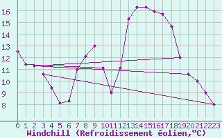 Courbe du refroidissement olien pour San Pablo de los Montes