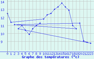 Courbe de tempratures pour Manston (UK)