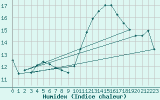 Courbe de l'humidex pour Brive-Laroche (19)