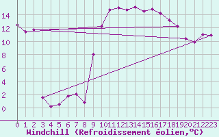 Courbe du refroidissement olien pour Grenoble/St-Etienne-St-Geoirs (38)