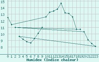 Courbe de l'humidex pour Constance (All)