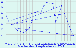 Courbe de tempratures pour Chatelus-Malvaleix (23)