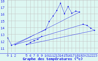 Courbe de tempratures pour Pordic (22)