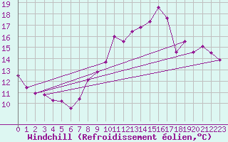 Courbe du refroidissement olien pour Dolembreux (Be)