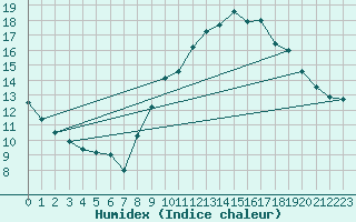 Courbe de l'humidex pour Ayamonte