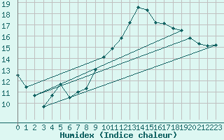 Courbe de l'humidex pour Badajoz / Talavera La Real