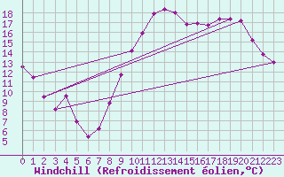 Courbe du refroidissement olien pour Biarritz (64)