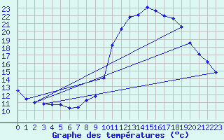 Courbe de tempratures pour Belfort (90)