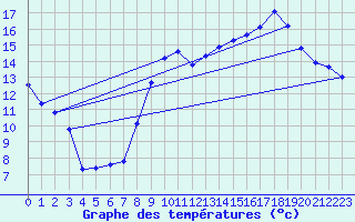 Courbe de tempratures pour Marignane (13)