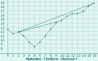 Courbe de l'humidex pour Volmunster (57)