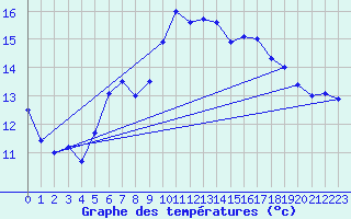 Courbe de tempratures pour Simmern-Wahlbach