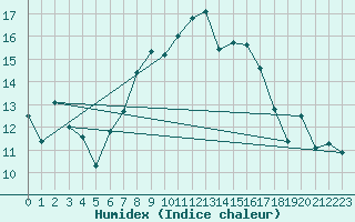 Courbe de l'humidex pour Locarno (Sw)