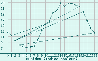 Courbe de l'humidex pour Kernascleden (56)