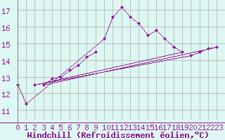 Courbe du refroidissement olien pour Rhyl