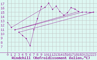 Courbe du refroidissement olien pour Pembrey Sands