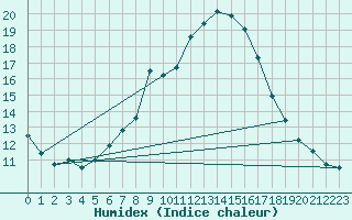 Courbe de l'humidex pour Logrono (Esp)