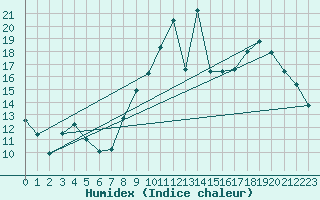 Courbe de l'humidex pour Chteaudun (28)