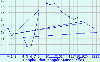 Courbe de tempratures pour Bujarraloz