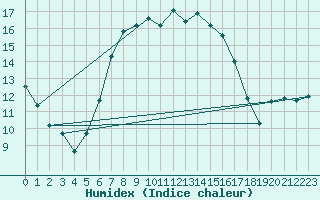 Courbe de l'humidex pour Putbus