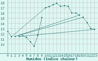 Courbe de l'humidex pour Six-Fours (83)