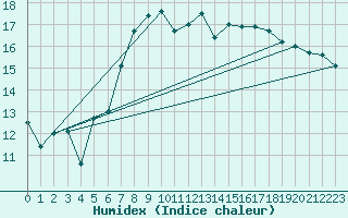 Courbe de l'humidex pour Calafat