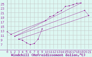 Courbe du refroidissement olien pour Saint-Philbert-sur-Risle (27)