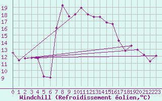Courbe du refroidissement olien pour Bizerte